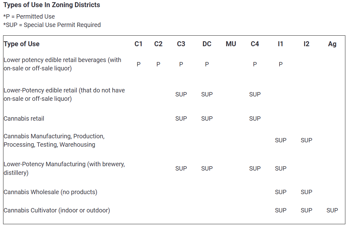 Types of Use in Zoning Districts